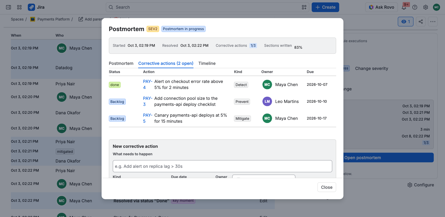 The Corrective actions tab of a postmortem: three Jira work items with kind, owner, due date and status, one done.