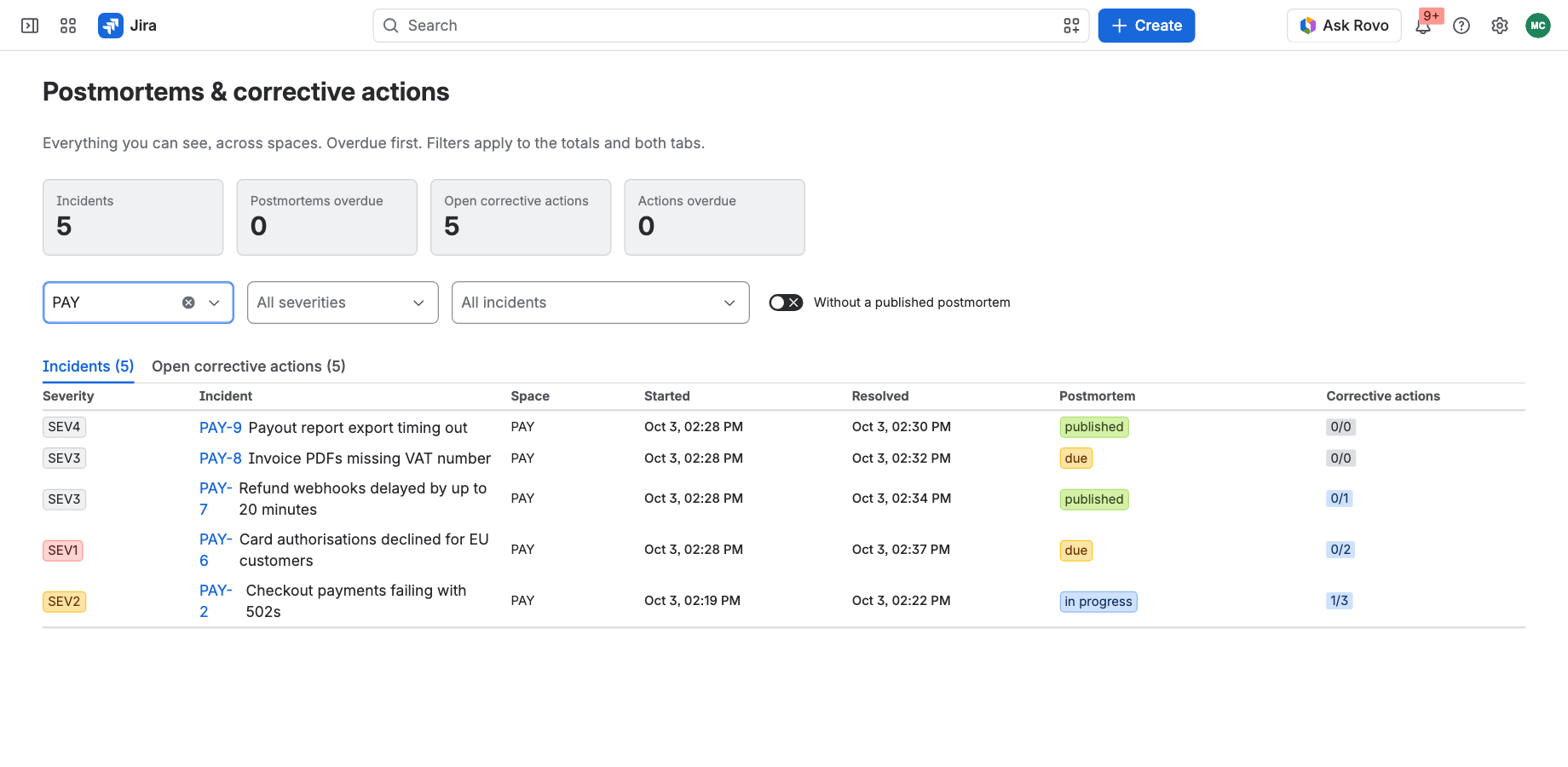 The Postmortems & corrective actions page filtered to one space: five incidents with severity, start and resolve times, postmortem state and actions done.